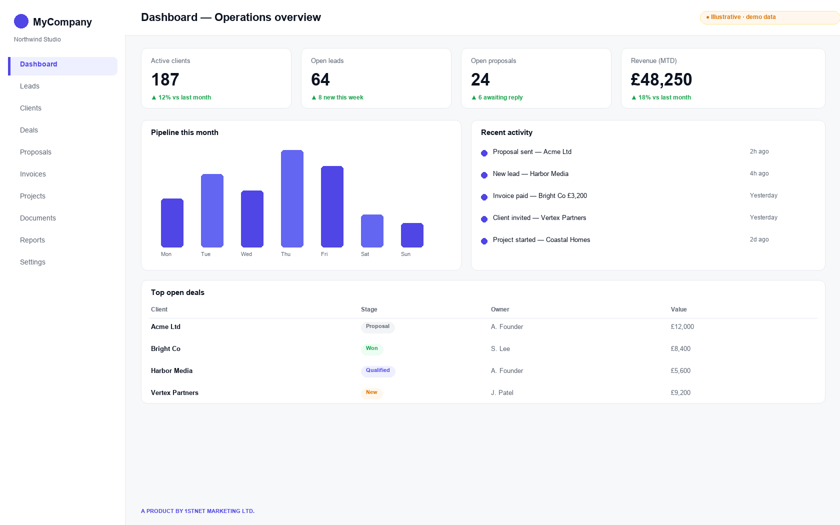 MyCompany.LTD dashboard — operations overview (illustrative demo data)